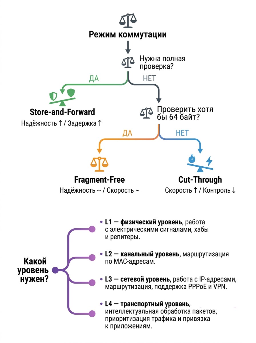 Режимы коммутации сетевых коммутаторов | КОРПLAB