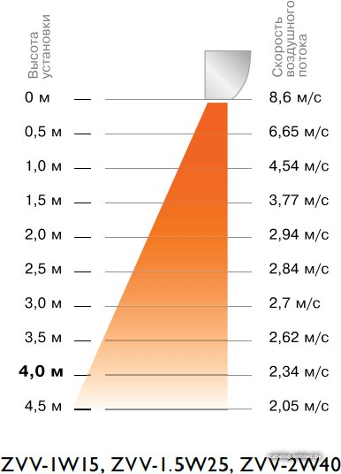 Тепловая завеса Zilon ZVV-1.5W25