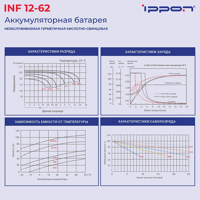 Аккумулятор для ИБП Ippon INF12-62