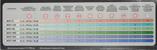 Сетевой фильтр Most EHV 5м 5 розеток белый
