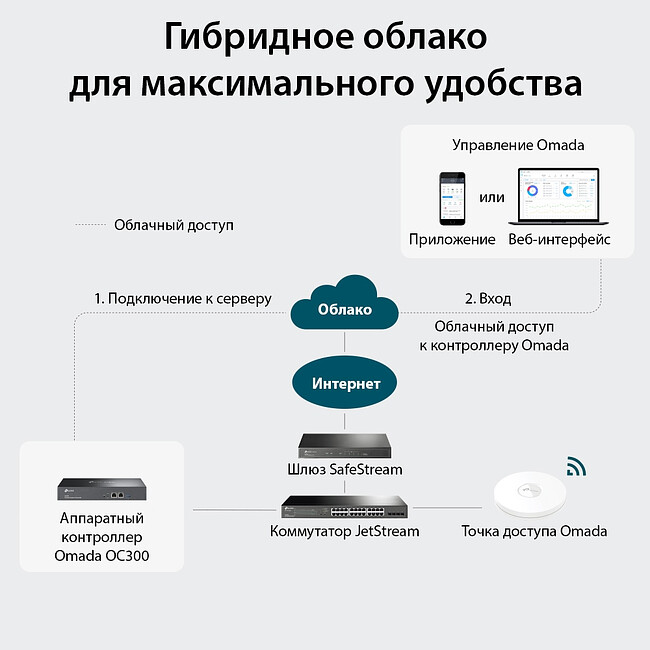 Wi-Fi контроллер TP-Link OC300