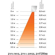 Тепловая завеса Zilon ZVV-1.5W25