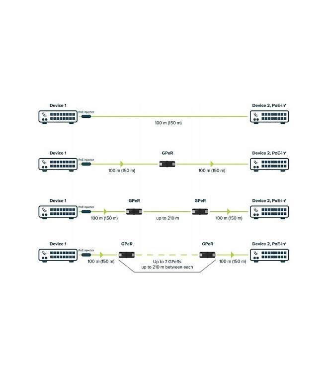 PoE-повторитель MikroTik GPeR