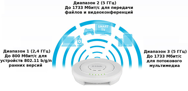 Точка доступа D-Link DWL-7620AP/UN/A1A