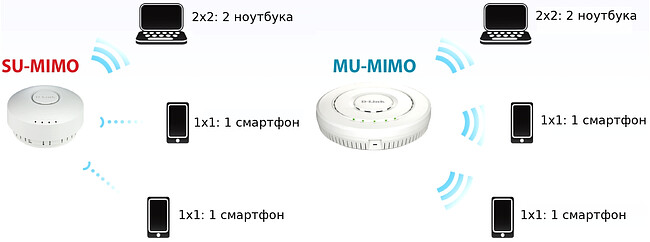 Точка доступа D-Link DWL-7620AP/UN/A1A