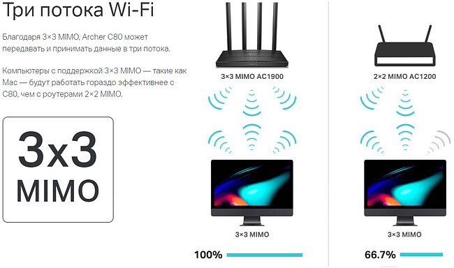 Беспроводной маршрутизатор TP-Link Archer C80 AC1900 MU-MIMO