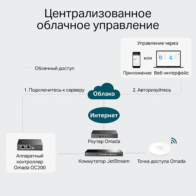 Wi-Fi контроллер TP-Link Omada OC200