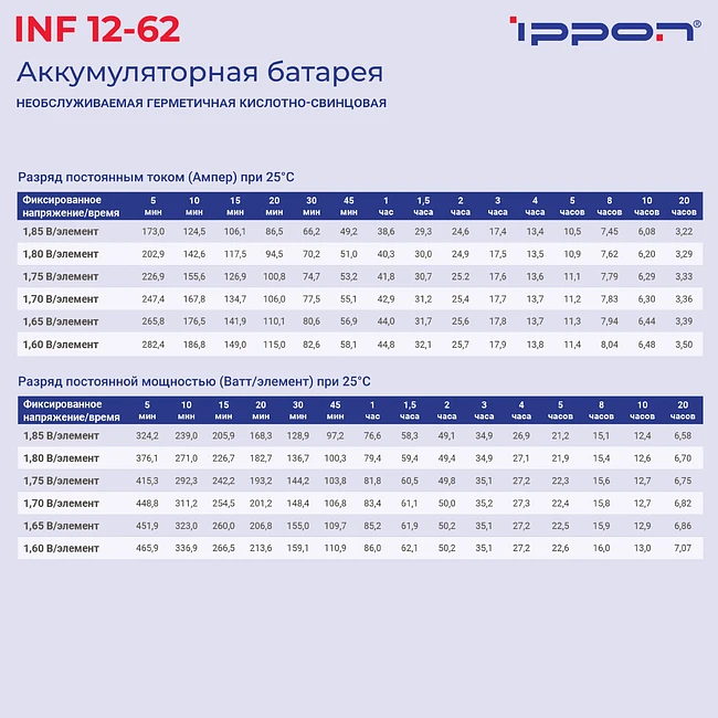 Аккумулятор для ИБП Ippon INF12-62